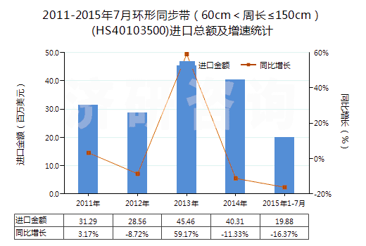 2011-2015年7月環(huán)形同步帶(60cm<周長≤150cm)(HS40103500)進(jìn)口總額及增速統(tǒng)計(jì) 2011-2015年7月環(huán)形同步帶(60cm<周長≤150cm)(HS40103500)進(jìn)口總額及增速統(tǒng)計(jì)